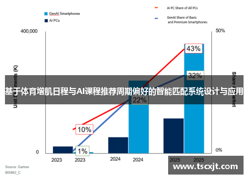 基于体育增肌日程与AI课程推荐周期偏好的智能匹配系统设计与应用